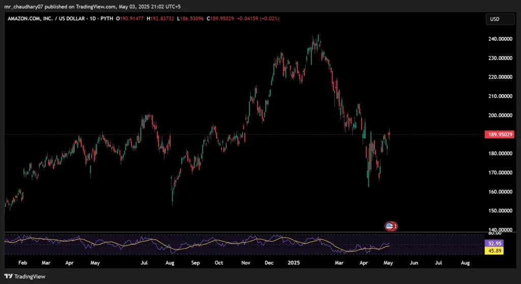 Amazon share price as of 3 May, 2025